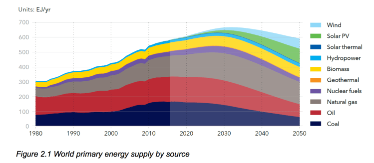 2.1-world-primary-energy-supply-by-source-