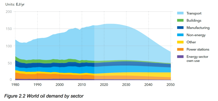 2.2-world-oil-demand-by-sector