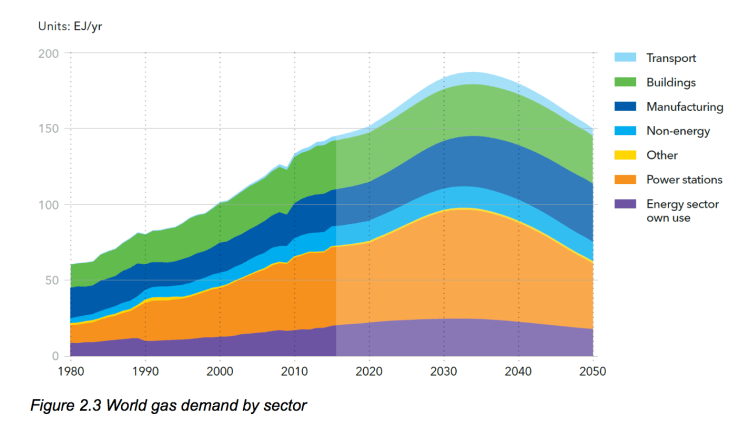 2.3-world-gas-demand-by-sector
