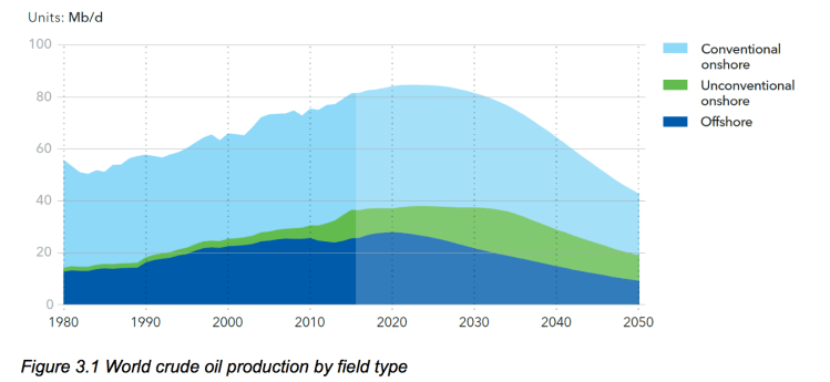3.1-world-crude-oil-production-by-field-type