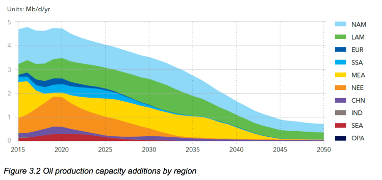 3.2-oil-production-capacity-additions-by-region