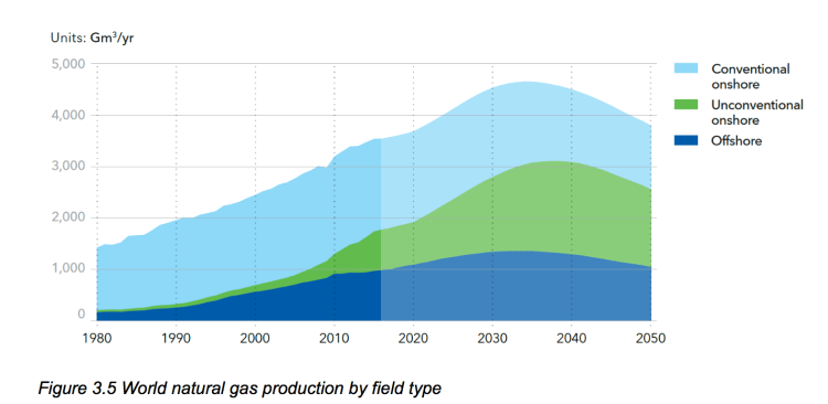 3.5-world-natural-gas-production-by-field-type