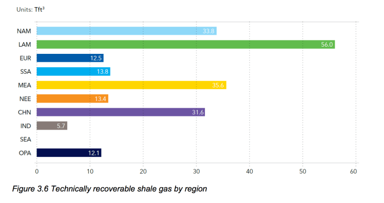 3.6-technically-recoverable-shale-gas-by-region