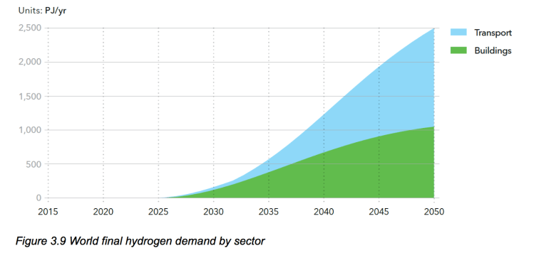 3.9-world-final-hydrogen-demand-by-sector